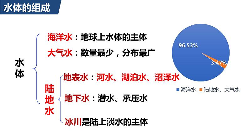 4.1陆地水体及其相互关系课件2第7页