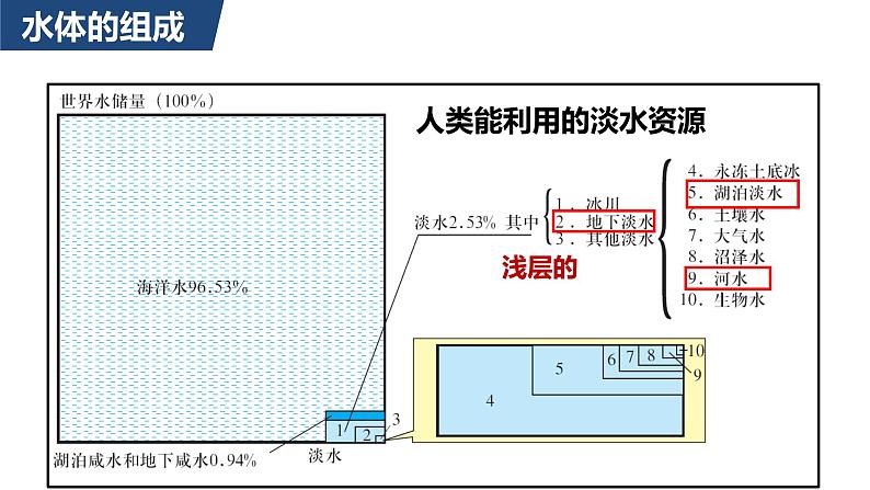 4.1陆地水体及其相互关系课件2第8页