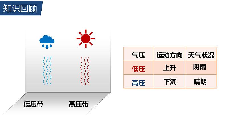 3.3 气压带和风带对气候的影响课件106