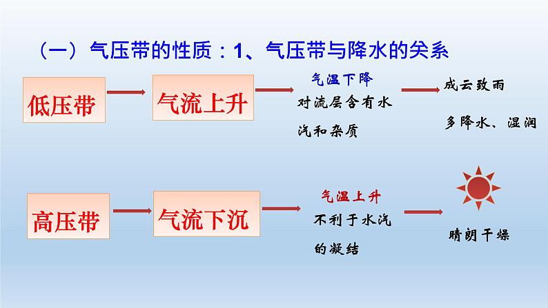 3.3 气压带和风带对气候的影响课件2第6页