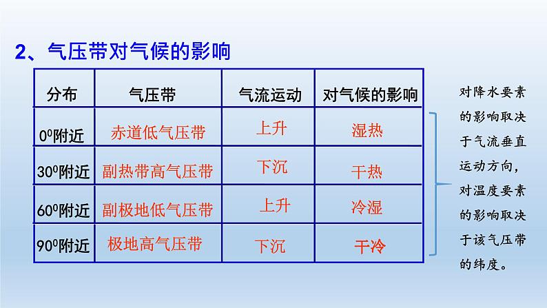 3.3 气压带和风带对气候的影响课件2第7页