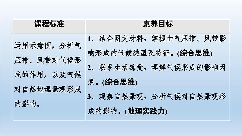 3.3 气压带和风带对气候的影响课件3第2页