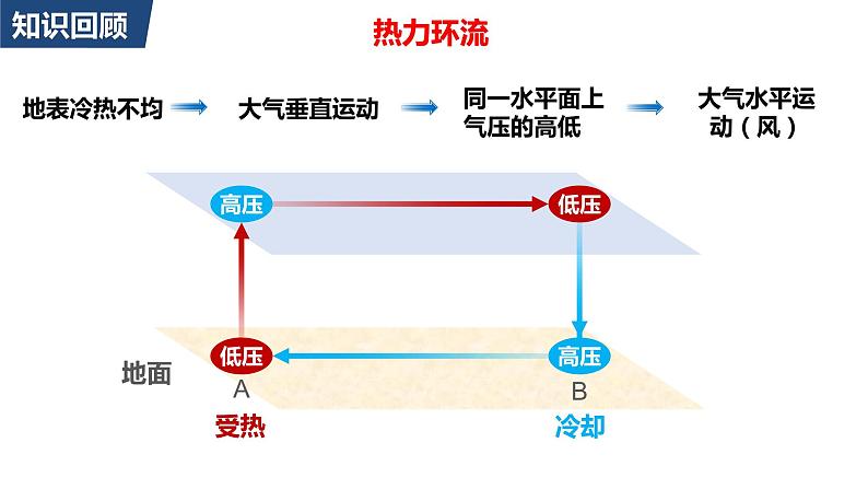 3.2 气压带和风带课件1第6页