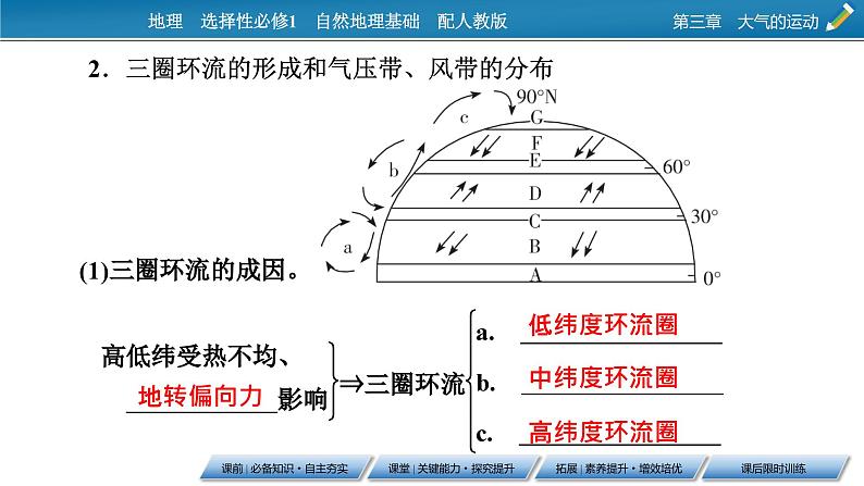 3.2 气压带和风带课件4第7页