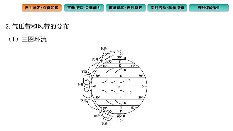 3.2 气压带和风带课件5第4页