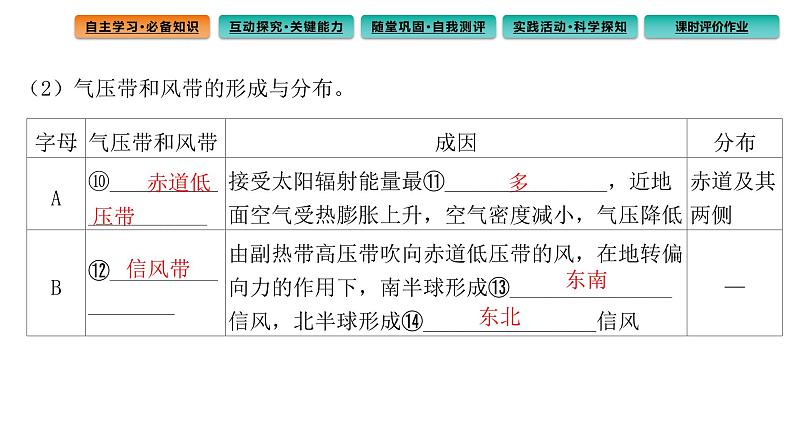 3.2 气压带和风带课件5第6页