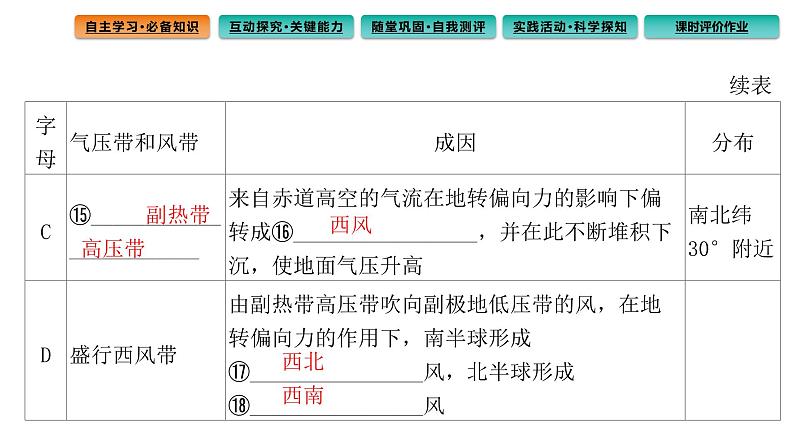 3.2 气压带和风带课件5第7页