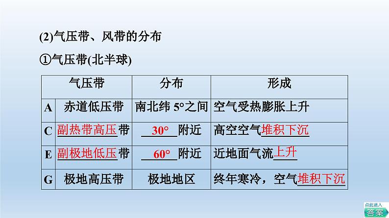 3.2 气压带和风带课件7第6页