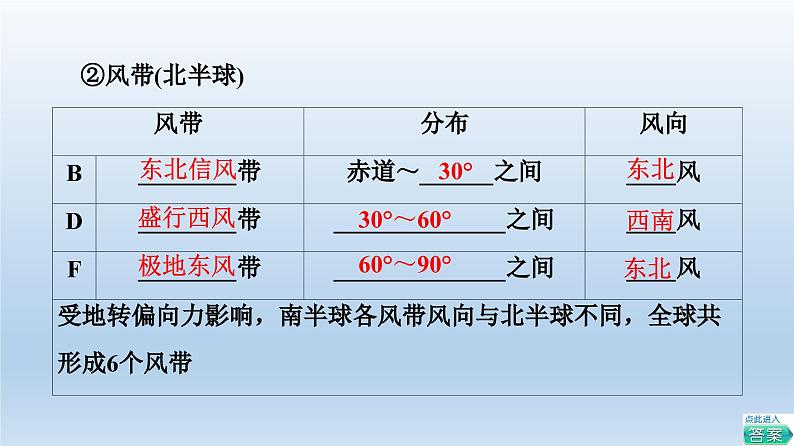 3.2 气压带和风带课件7第8页