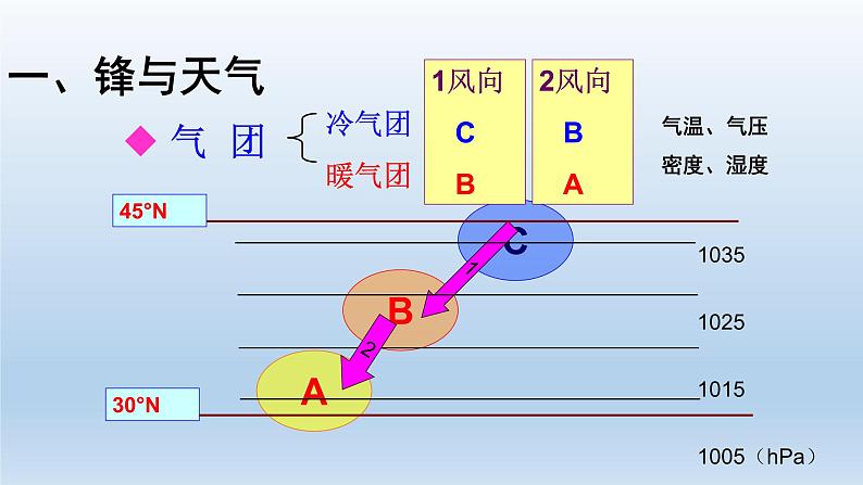 3.1常见天气系统课件1第6页