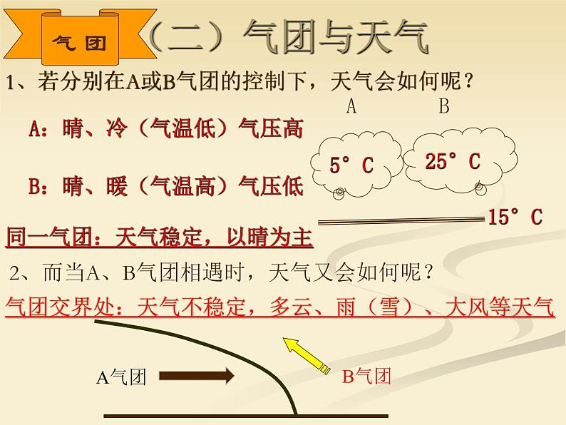 3.1常见天气系统课件3第3页