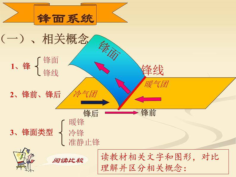 3.1常见天气系统课件3第4页