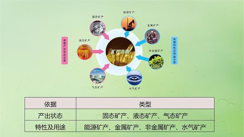 2024届湘教版新教材高考地理一轮复习第四部分第二章自然资源与国家安全课时73矿产资源与国家安全课件04