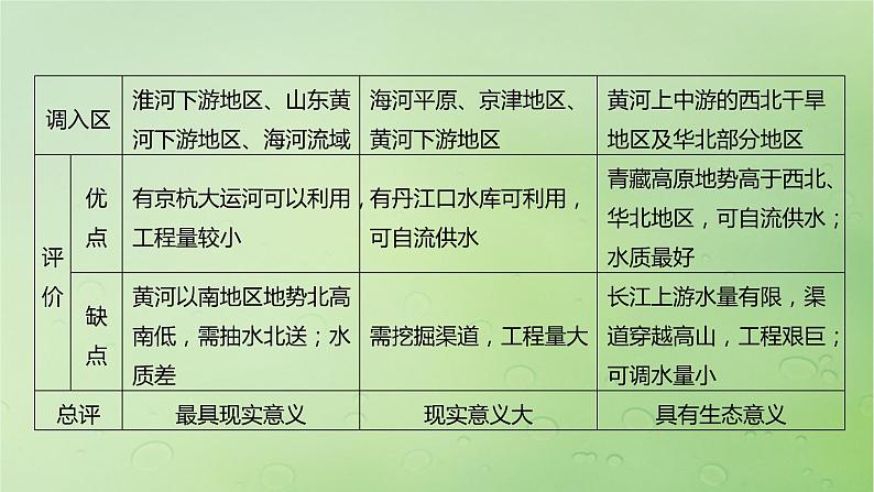 2024届湘教版新教材高考地理一轮复习第三部分区域发展第三章区域合作课时66资源跨区域调配对区域发展的影响课件06