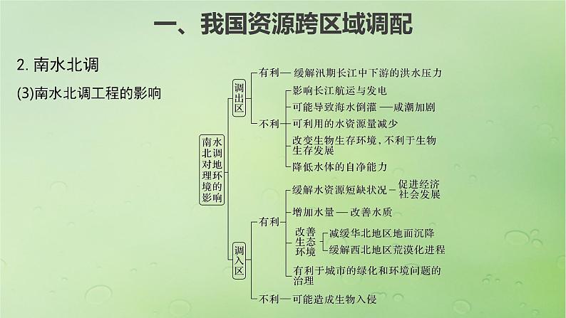 2024届湘教版新教材高考地理一轮复习第三部分区域发展第三章区域合作课时66资源跨区域调配对区域发展的影响课件07