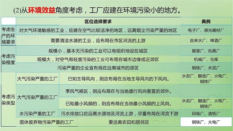 2024届湘教版新教材高考地理一轮复习第二部分人文地理第三章产业区位因素第2讲课时51工业布局课件05