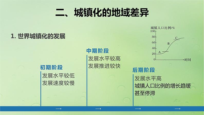 2024届湘教版新教材高考地理一轮复习第二部分人文地理第二章城镇与乡村课时47城镇化课件08