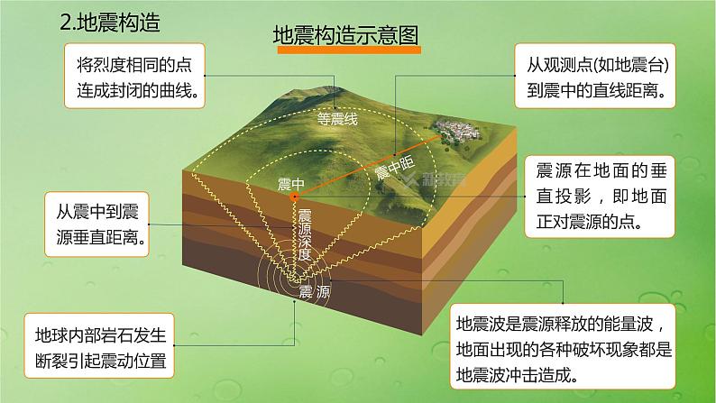 2024届湘教版新教材高考地理一轮复习第一部分自然地理第七章自然灾害课时40地质灾害课件05