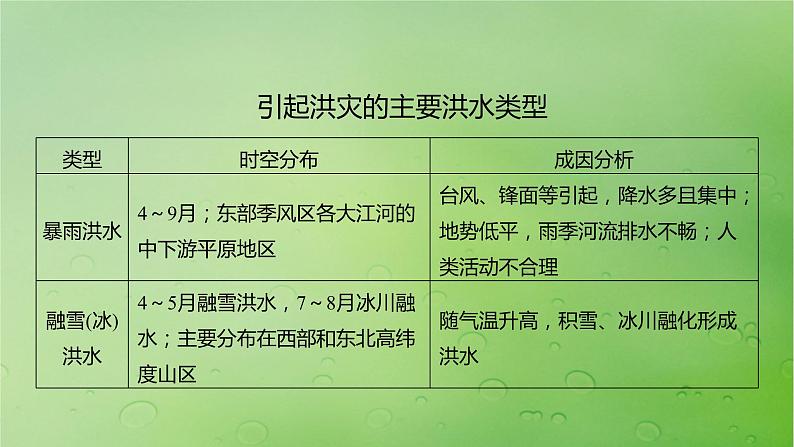 2024届湘教版新教材高考地理一轮复习第一部分自然地理第七章自然灾害课时39气象灾害课件06