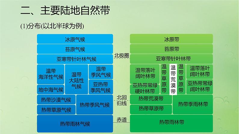 2024届湘教版新教材高考地理一轮复习第一部分第六章第2讲课时37水平分异规律和地方性分异规律课件第8页