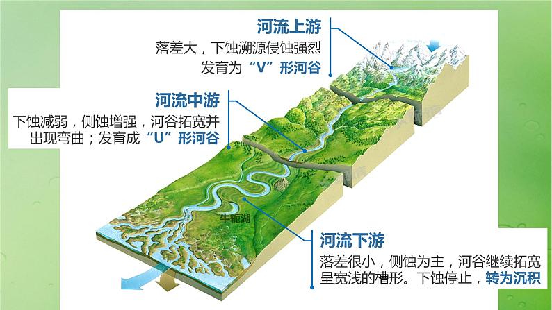 2024届湘教版新教材高考地理一轮复习第一部分自然地理第五章岩石圈与地表形态第2讲课时29流水作用与地表形态课件第6页