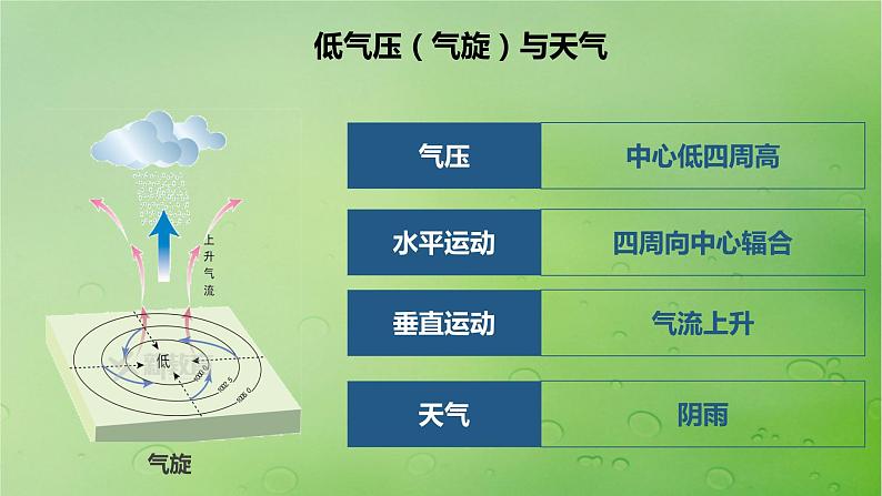 2024届湘教版新教材高考地理一轮复习第一部分自然地理第三章大气的运动第2讲课时15气旋反气旋与天气课件06