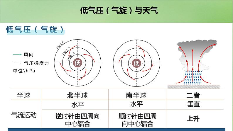 2024届湘教版新教材高考地理一轮复习第一部分自然地理第三章大气的运动第2讲课时15气旋反气旋与天气课件07