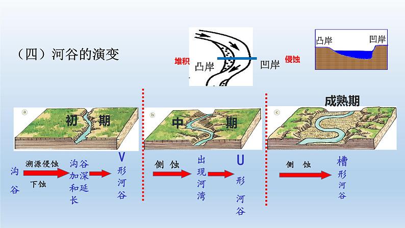 2.3河流地貌的发育课件7第7页