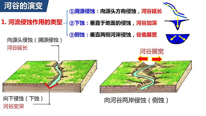 2.3河流地貌的发育课件506