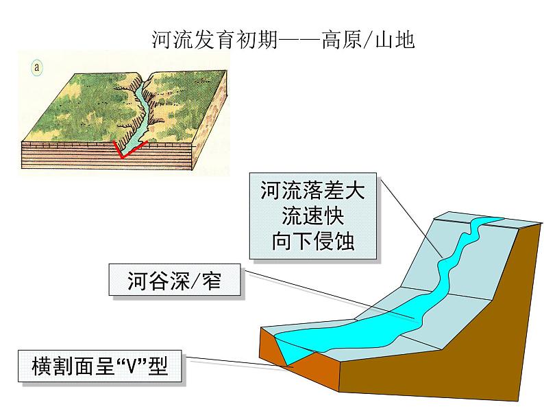 2.3河流地貌的发育课件2第6页