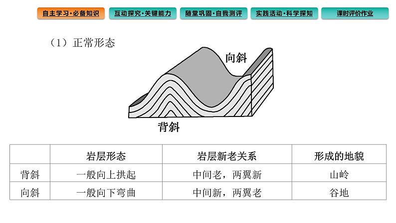 2.2 构造地貌的形成课件3第5页