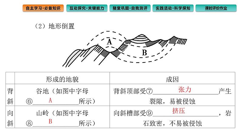 2.2 构造地貌的形成课件3第6页