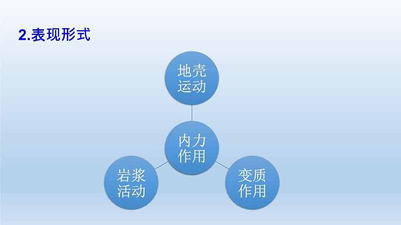 2.1 塑造地表形态的力量课件107