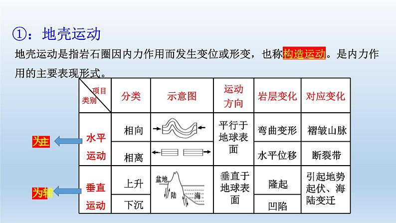 2.1 塑造地表形态的力量课件108