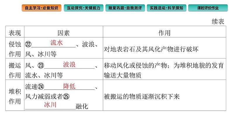 2.1 塑造地表形态的力量课件308