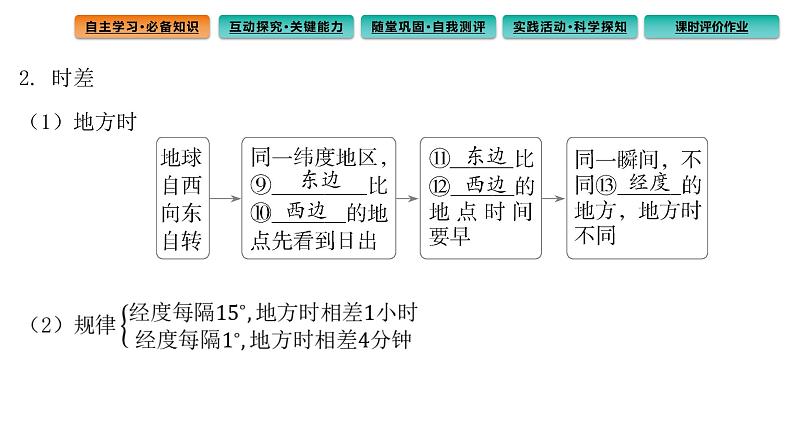 1.2地球运动的地理意义课件第1课时 地球自转的地理意义第6页