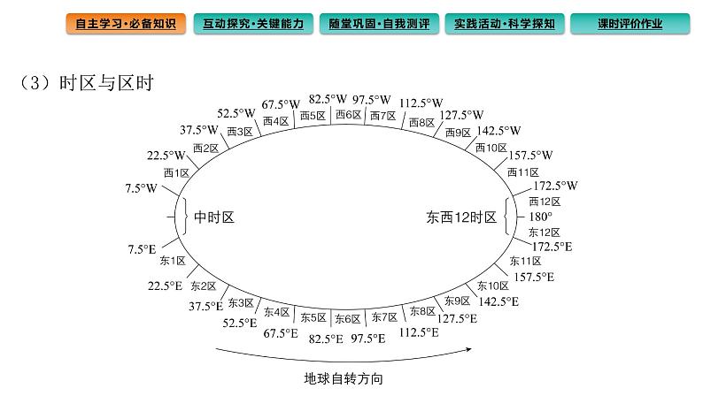 1.2地球运动的地理意义课件第1课时 地球自转的地理意义第7页