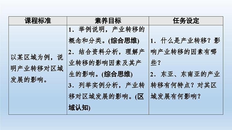 4.3产业转移课件202