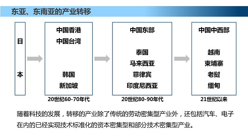 4.3产业转移课件4第7页