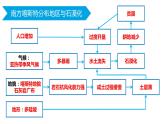 2.2生态脆弱区的综合治理课件2