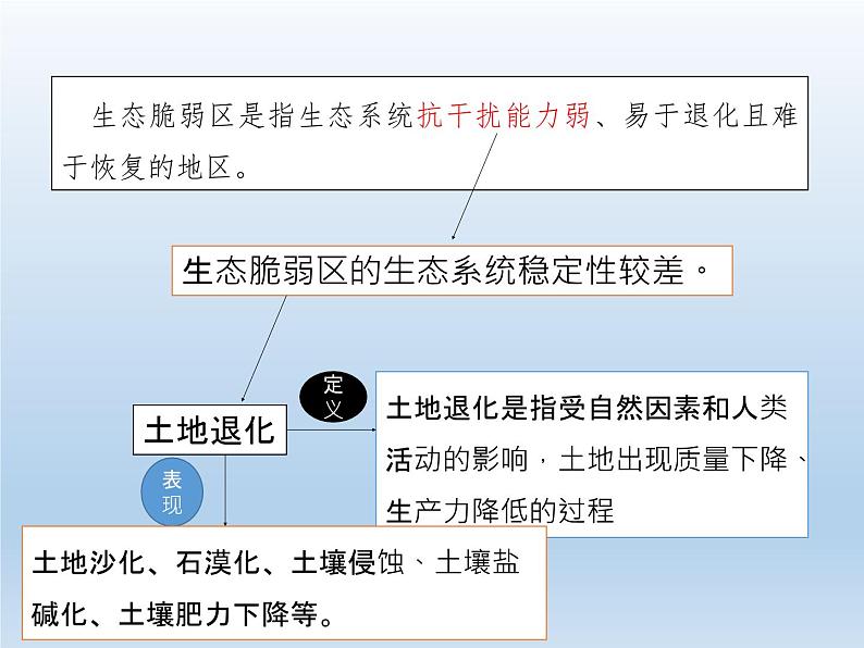 2.2生态脆弱区的综合治理课件5第6页