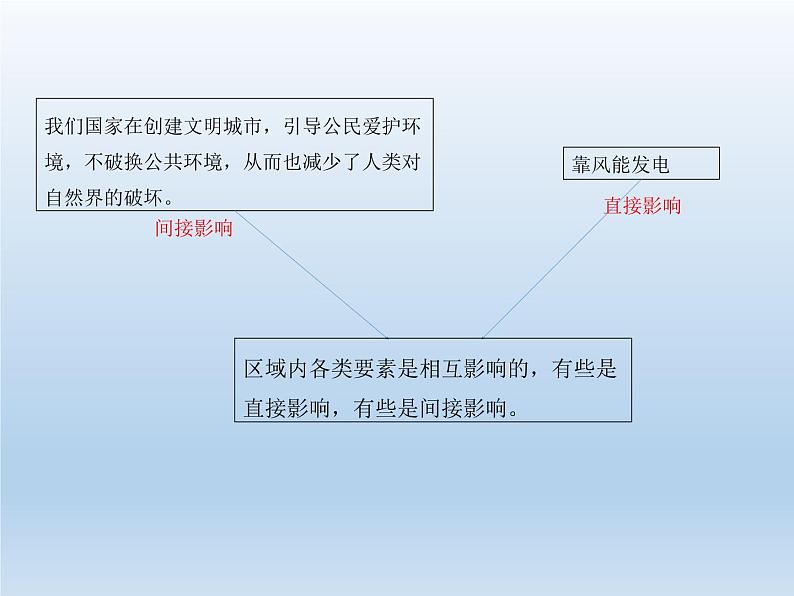 1.2区域整体性和关联性课件2第6页