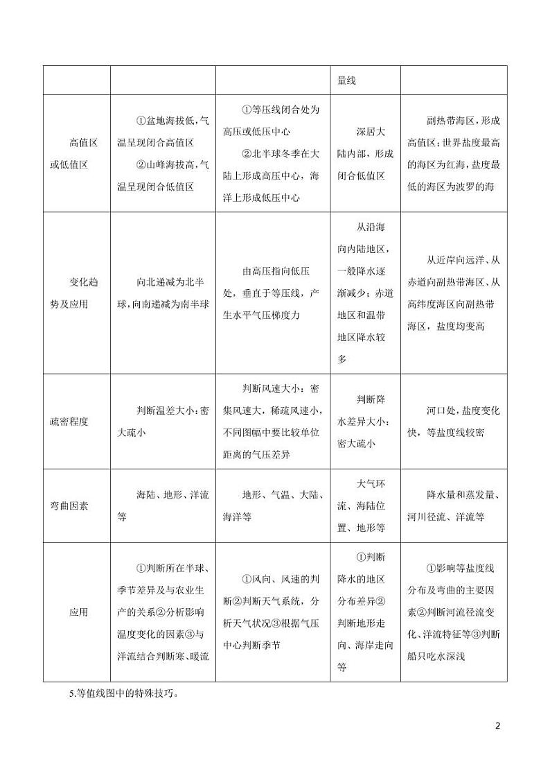高中地理知识清单-专题18 图表判读技巧（讲）（原卷+解析版）第2页
