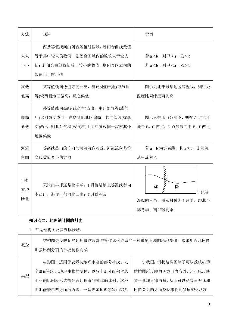 高中地理知识清单-专题18 图表判读技巧（讲）（原卷+解析版）第3页