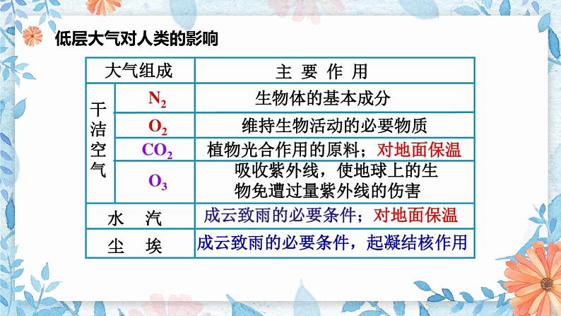 鲁教版（2024）高中地理必修一2.2大气圈与天气、气候（PPT+导学案+教案）06