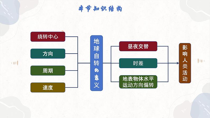 1.1.1 地球自转的意义（教学课件）——高中地理鲁教版（2019）选择性必修一04