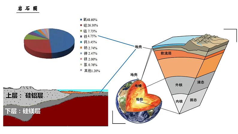 2.1 岩石圈的组成及物质循环（教学课件）——高中地理鲁教版（2019）选择性必修一08