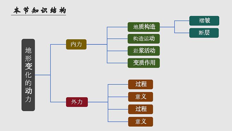 2.2.1 地形变化的动力（教学课件）——高中地理鲁教版（2019）选择性必修一04