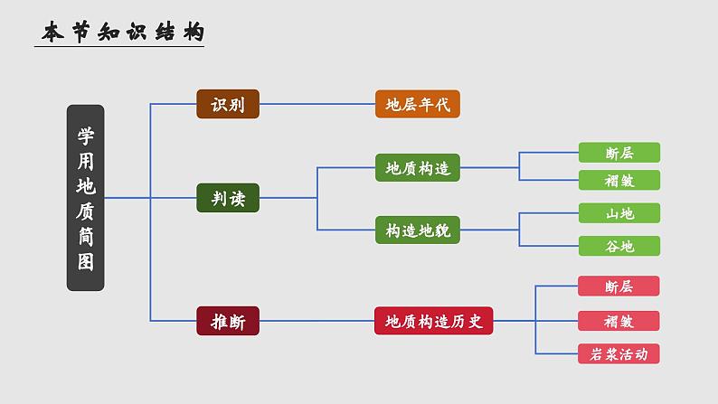 单元活动 学用地质简图（教学课件）——高中地理鲁教版（2019）选择性必修一04