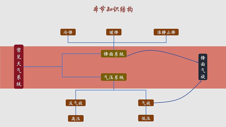 3.1.1 常见的天气系统（教学课件）——高中地理鲁教版（2019）选择性必修一04